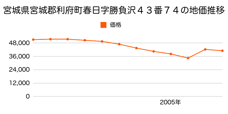 宮城県宮城郡利府町青葉台２丁目１番２３８の地価推移のグラフ