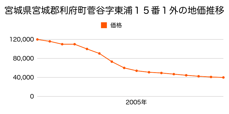 宮城県宮城郡利府町菅谷字新産野原４５番１の地価推移のグラフ