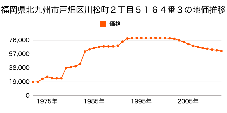 福岡県北九州市戸畑区銀座２丁目２番外の地価推移のグラフ