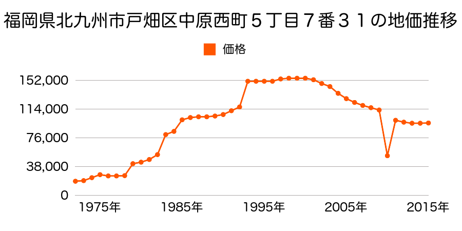 福岡県北九州市戸畑区天籟寺１丁目６９番外の地価推移のグラフ
