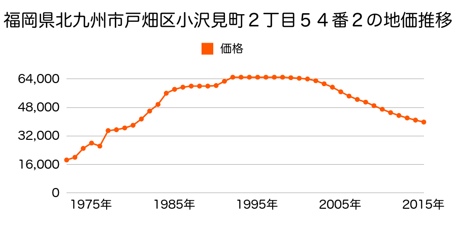 福岡県北九州市戸畑区丸町３丁目１８番４の地価推移のグラフ