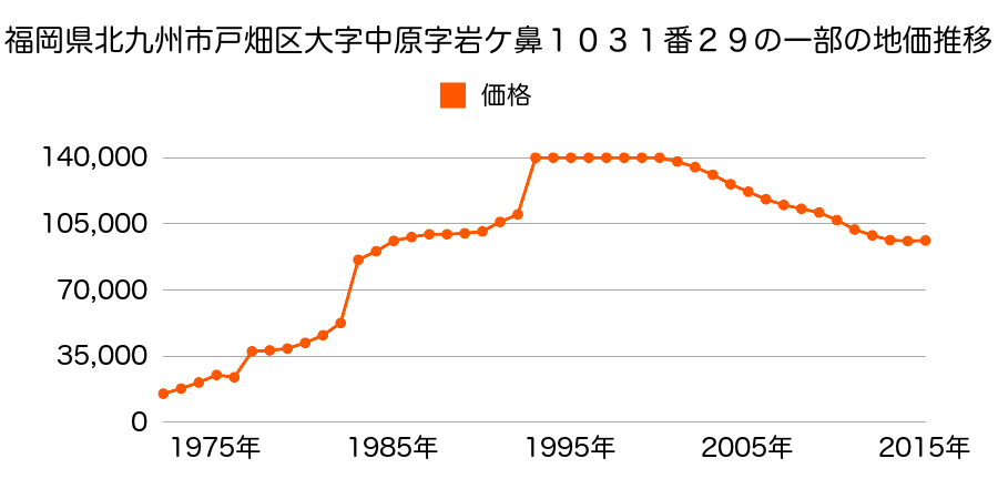 福岡県北九州市戸畑区浅生１丁目５１番の地価推移のグラフ