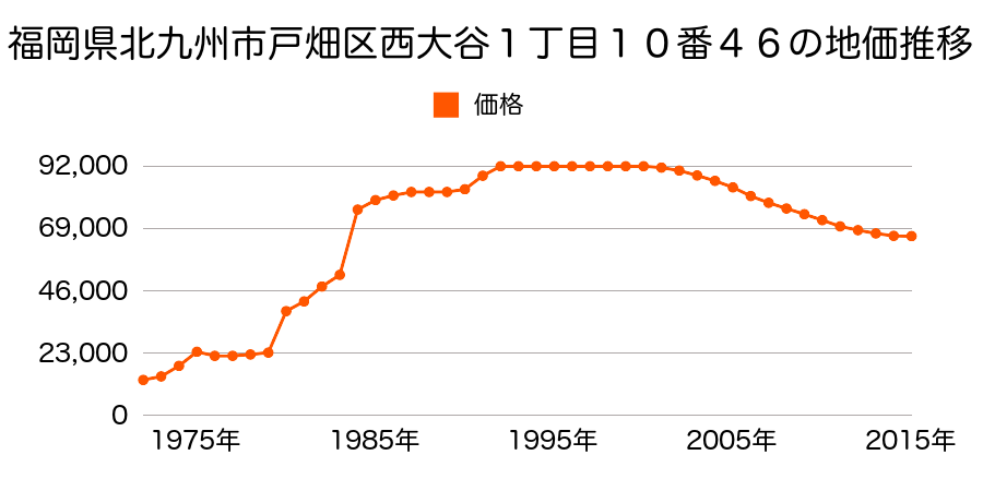 福岡県北九州市戸畑区東大谷１丁目１３番５の地価推移のグラフ