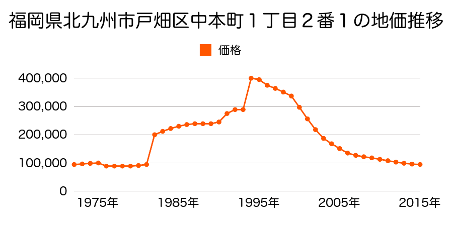 福岡県北九州市戸畑区中本町１５４番の地価推移のグラフ