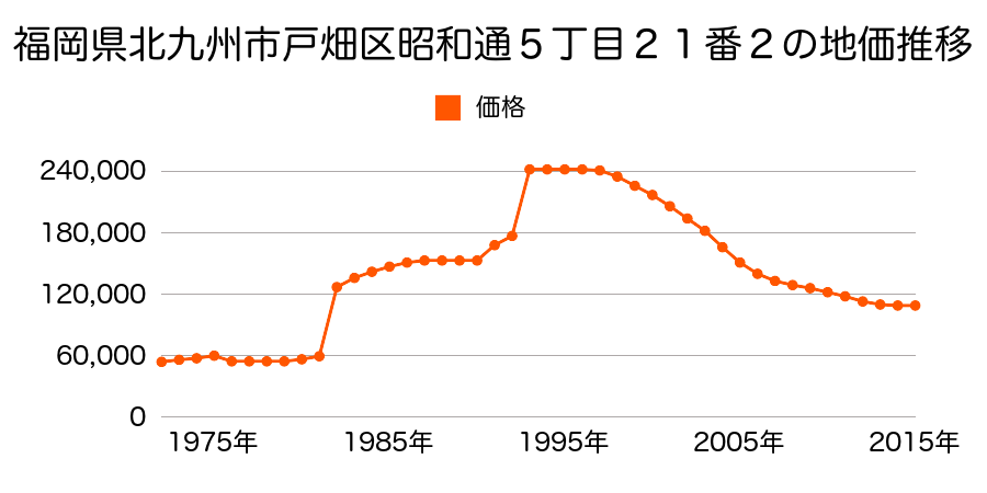 福岡県北九州市戸畑区浅生３丁目１６番の地価推移のグラフ