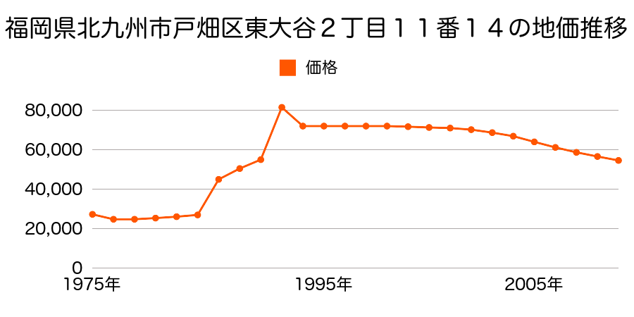 福岡県北九州市戸畑区牧山２丁目２番３７外の地価推移のグラフ