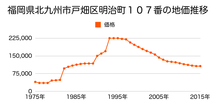 福岡県北九州市戸畑区天神１丁目２２９番の地価推移のグラフ