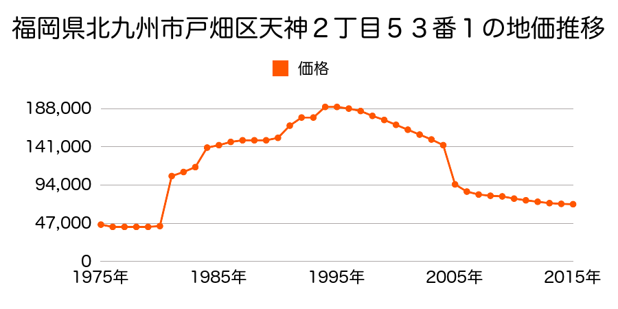 福岡県北九州市戸畑区銀座２丁目２３２番の地価推移のグラフ