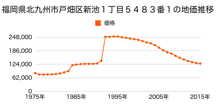 福岡県北九州市戸畑区中本町２０２番外の地価推移のグラフ