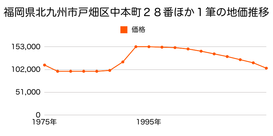 福岡県北九州市戸畑区銀座２丁目２３２番の地価推移のグラフ
