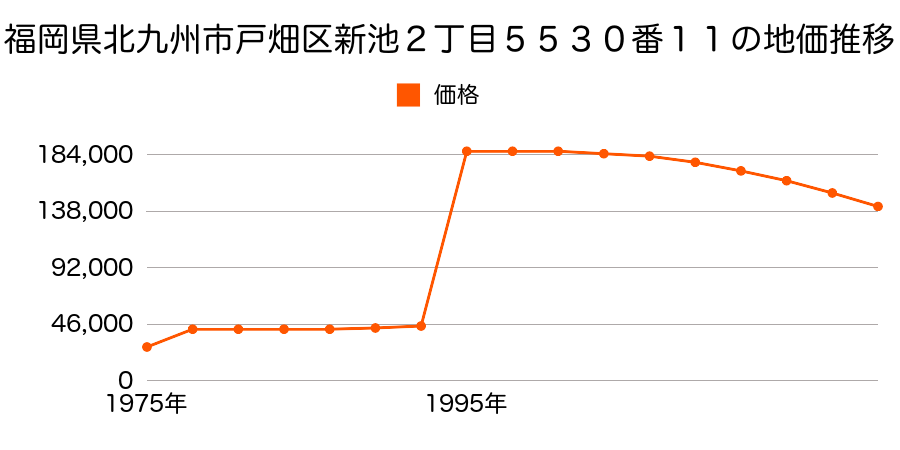 福岡県北九州市戸畑区天籟寺２丁目２１３番２の地価推移のグラフ