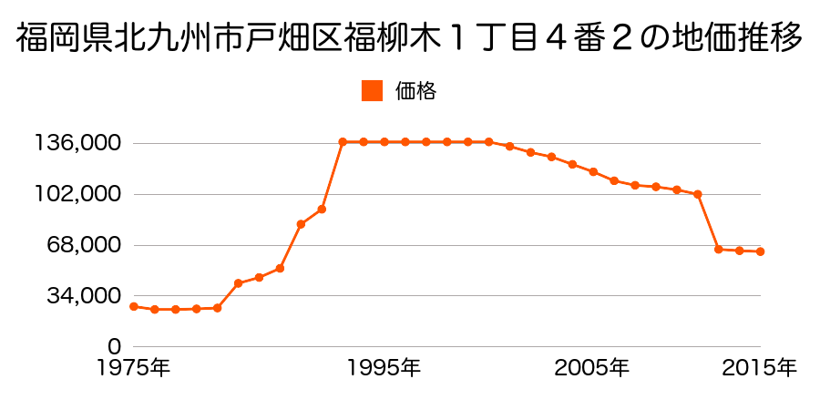 福岡県北九州市戸畑区銀座２丁目６６番の地価推移のグラフ
