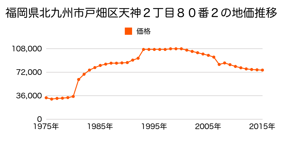 福岡県北九州市戸畑区境川２丁目８番２１の地価推移のグラフ