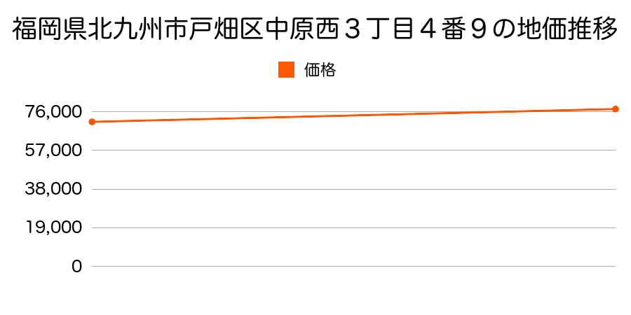 福岡県北九州市戸畑区中原西３丁目４番９の地価推移のグラフ