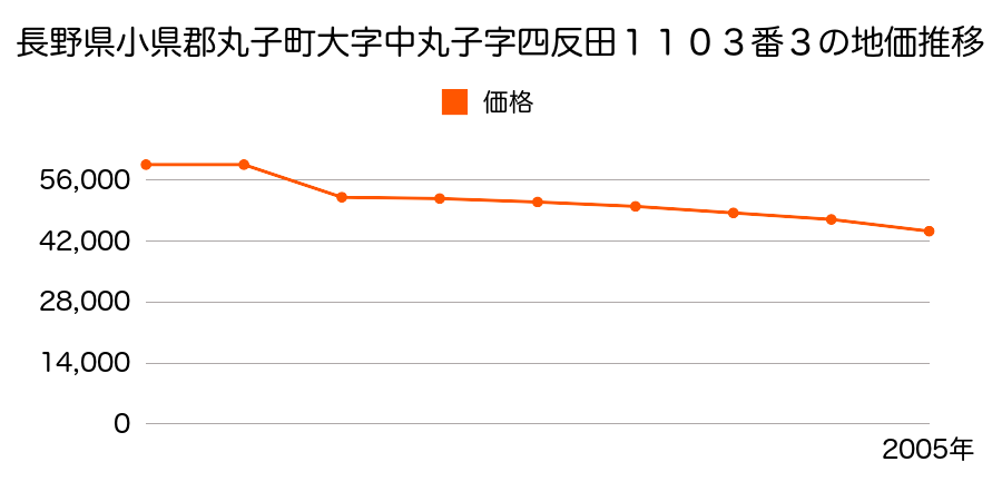 長野県小県郡丸子町大字長瀬字水押２８０５番２０の地価推移のグラフ