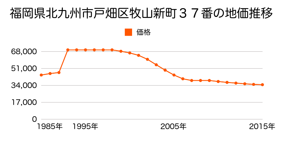 福岡県北九州市戸畑区牧山海岸３番２４外の地価推移のグラフ