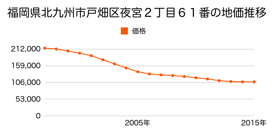 福岡県北九州市戸畑区夜宮２丁目６１番の地価推移のグラフ