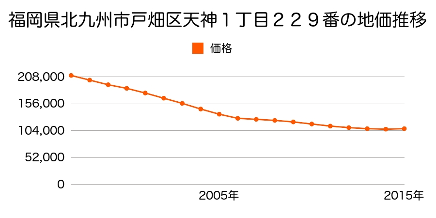 福岡県北九州市戸畑区天神１丁目２２９番の地価推移のグラフ