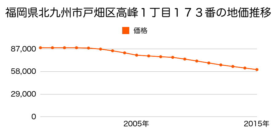 福岡県北九州市戸畑区高峰１丁目１７３番の地価推移のグラフ