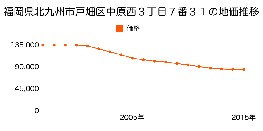 福岡県北九州市戸畑区中原西３丁目７番３１の地価推移のグラフ