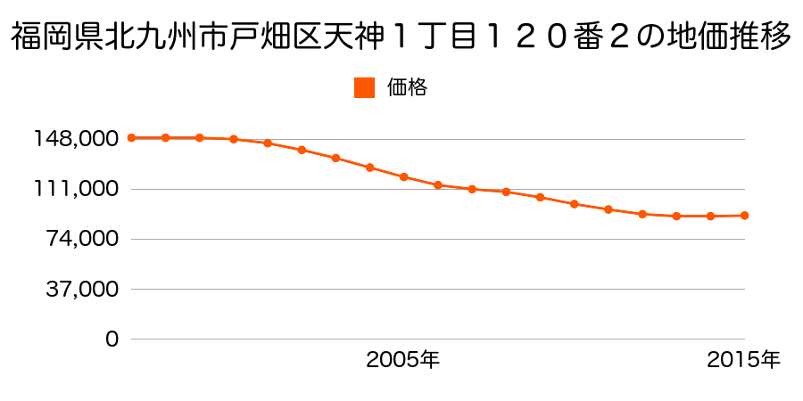 福岡県北九州市戸畑区天神１丁目１２０番２の地価推移のグラフ