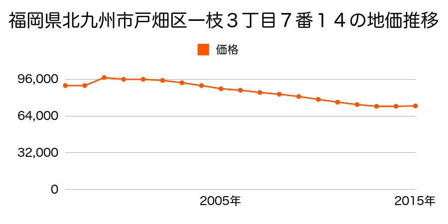 福岡県北九州市戸畑区福柳木１丁目４番２の地価推移のグラフ