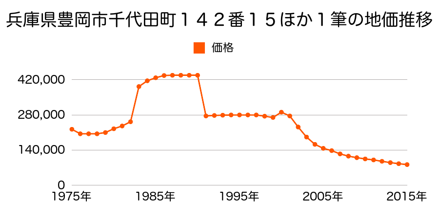 兵庫県豊岡市中央町１９１番３外の地価推移のグラフ