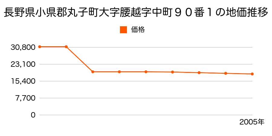 長野県小県郡丸子町大字東内字休石３３３１番の地価推移のグラフ