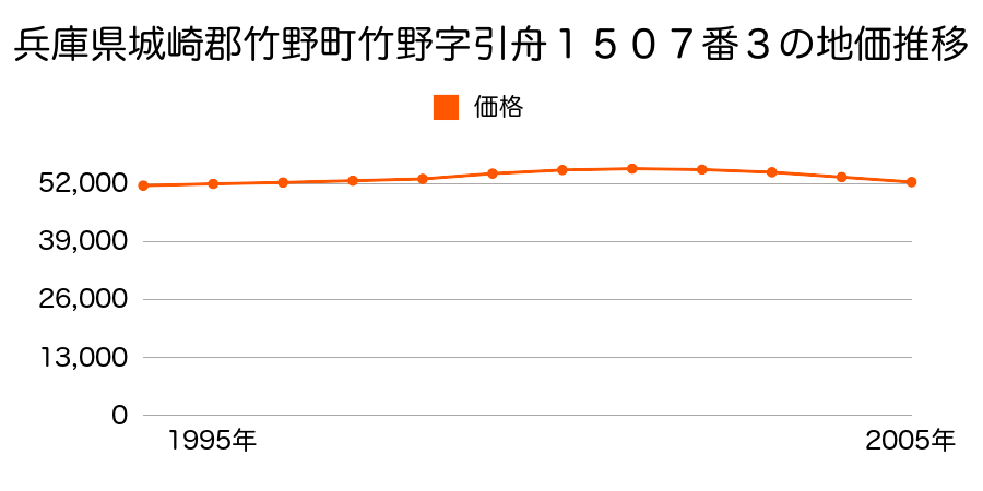 兵庫県城崎郡竹野町竹野字引舟１５０７番３の地価推移のグラフ