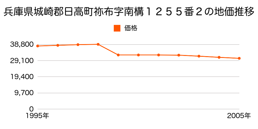 兵庫県城崎郡日高町久斗字荒坂２２１番１の地価推移のグラフ