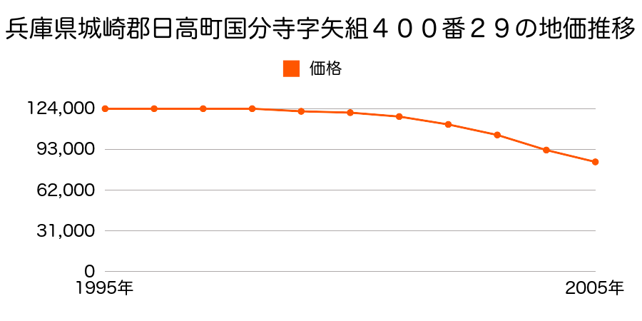 兵庫県城崎郡日高町国分寺字矢組４００番２９の地価推移のグラフ