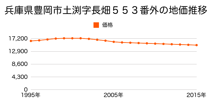 兵庫県豊岡市土渕字長畑５５３番外の地価推移のグラフ