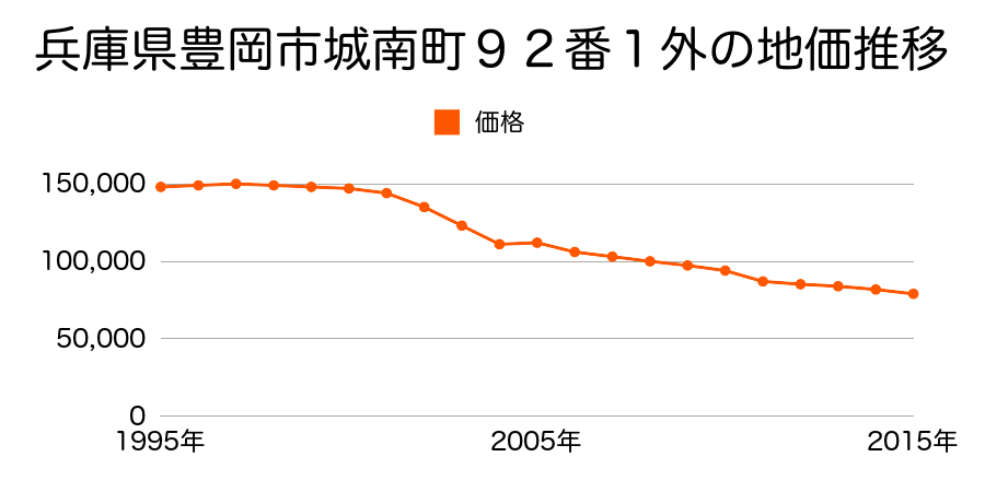 兵庫県豊岡市船町字方ケ島３３０番１外の地価推移のグラフ