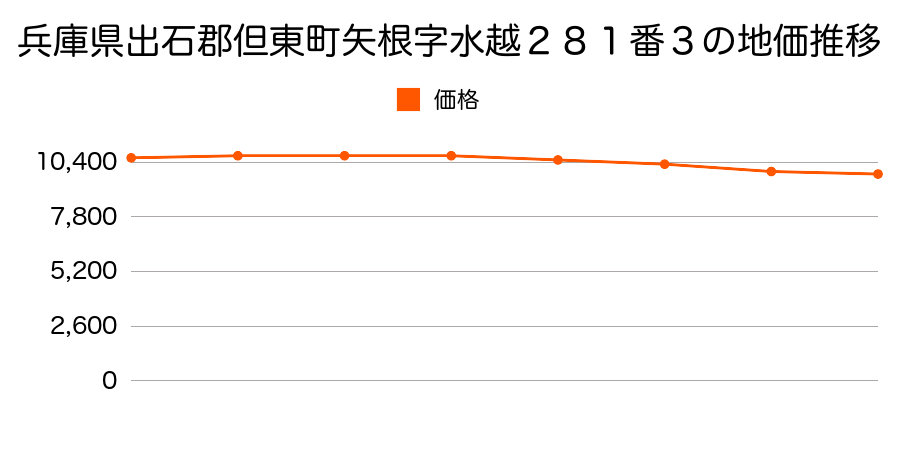 兵庫県出石郡但東町矢根字水越２８１番３の地価推移のグラフ