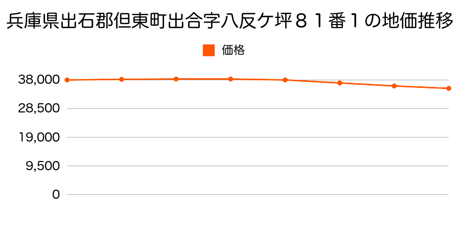 兵庫県出石郡但東町出合字八反ケ坪８１番１の地価推移のグラフ