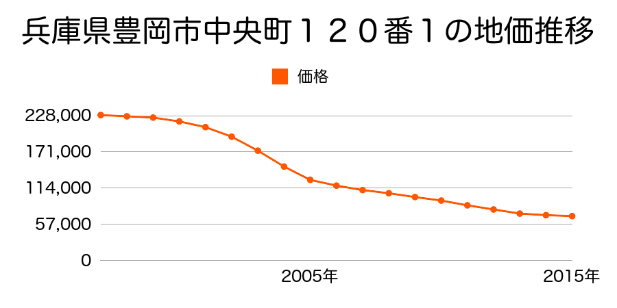 兵庫県豊岡市中央町１２１番１の地価推移のグラフ