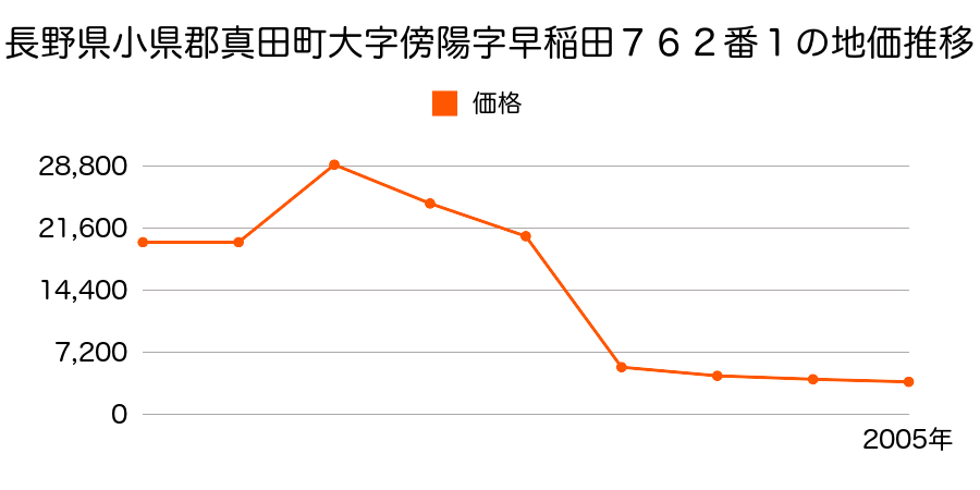 長野県小県郡真田町大字長字十ノ原１２７８番１８４６の地価推移のグラフ