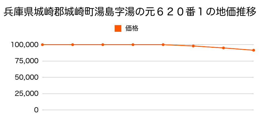 兵庫県城崎郡城崎町湯島字湯の元６２０番１の地価推移のグラフ