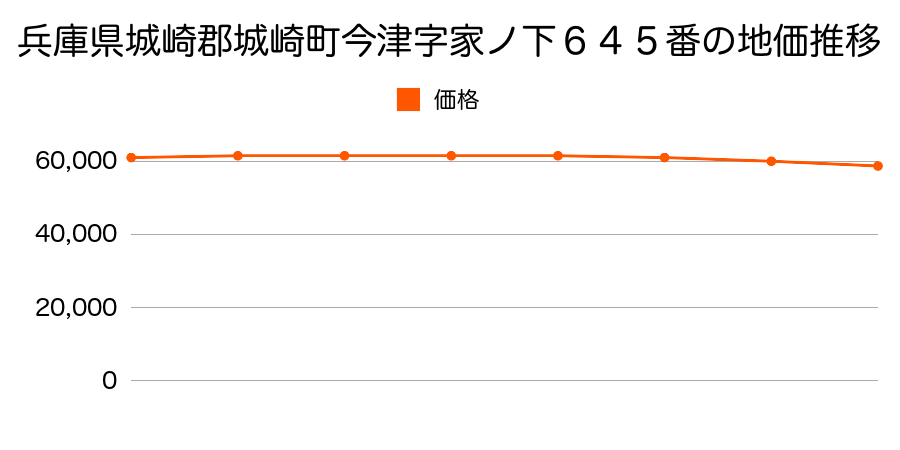 兵庫県城崎郡城崎町今津字家ノ下６４５番の地価推移のグラフ