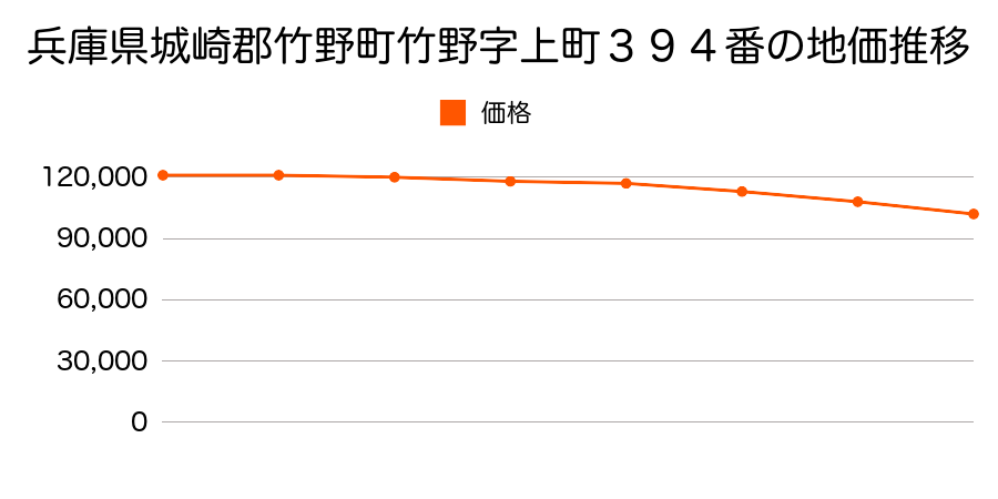 兵庫県城崎郡竹野町竹野字上町３９４番の地価推移のグラフ