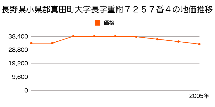 長野県小県郡真田町大字本原字堰合３６０番２６の地価推移のグラフ