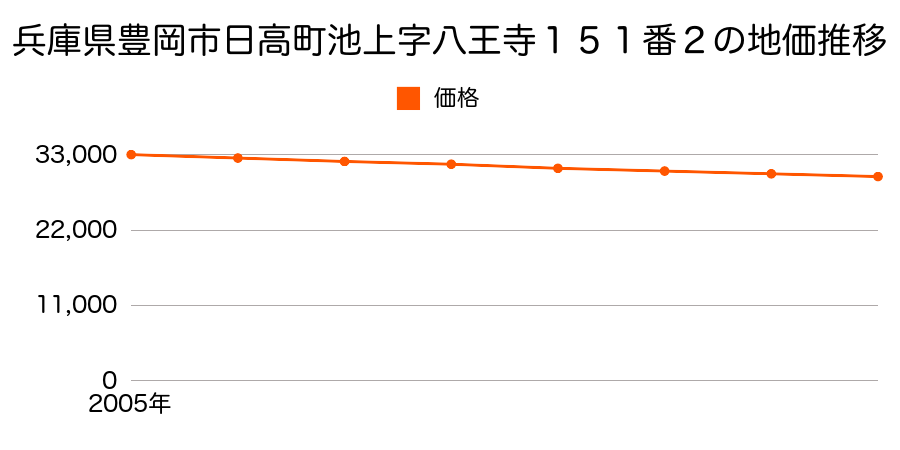 兵庫県豊岡市日高町池上字八王寺１５１番２の地価推移のグラフ
