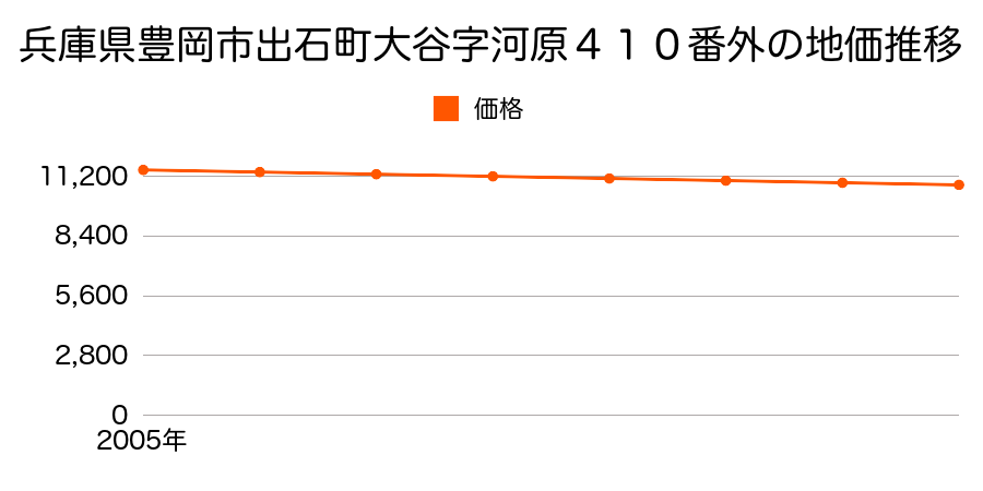 兵庫県豊岡市出石町大谷字河原４１０番外の地価推移のグラフ