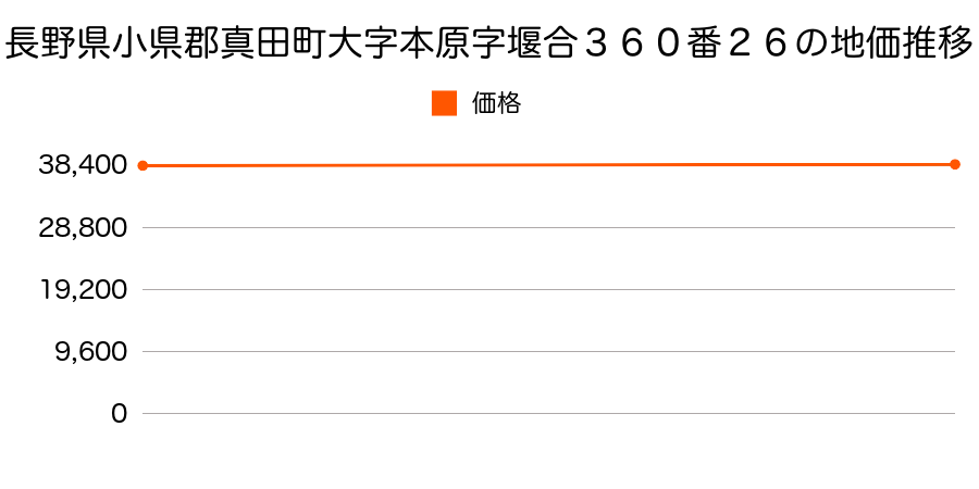 長野県小県郡真田町大字本原字堰合３６０番２６の地価推移のグラフ