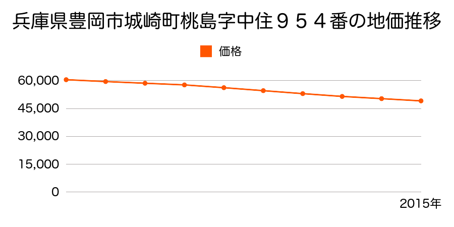 兵庫県豊岡市城崎町桃島字中住９５４番の地価推移のグラフ