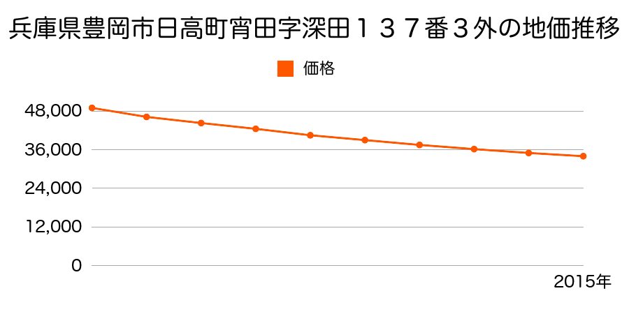 兵庫県豊岡市日高町江原字中町１６７番２の地価推移のグラフ