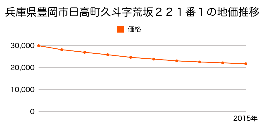 兵庫県豊岡市日高町久斗字荒坂２２１番１の地価推移のグラフ