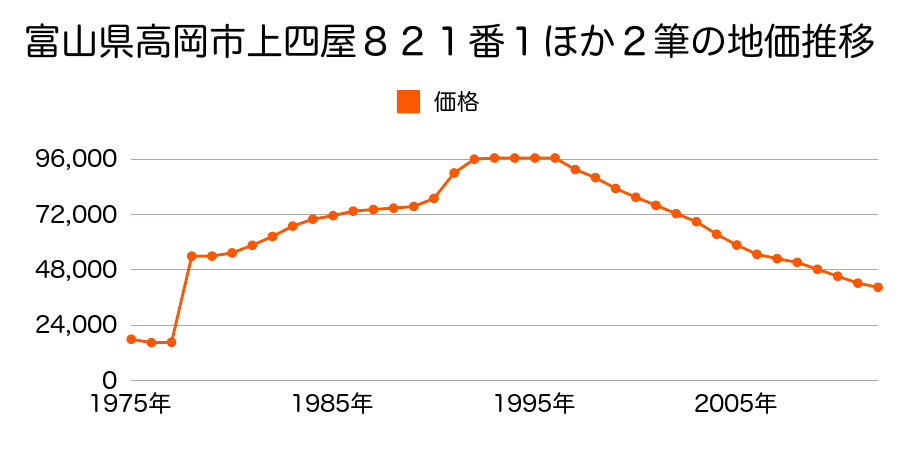 富山県高岡市内免４丁目５０７番１外の地価推移のグラフ
