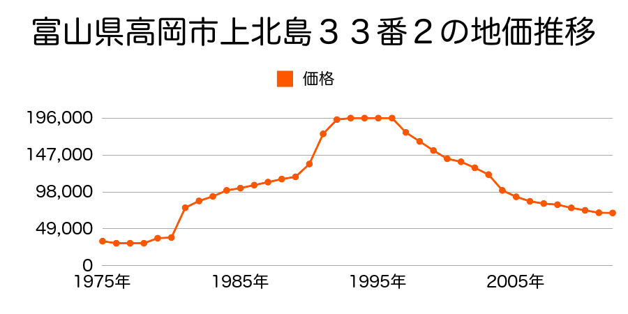 富山県高岡市美幸町１丁目２５７番１０外の地価推移のグラフ