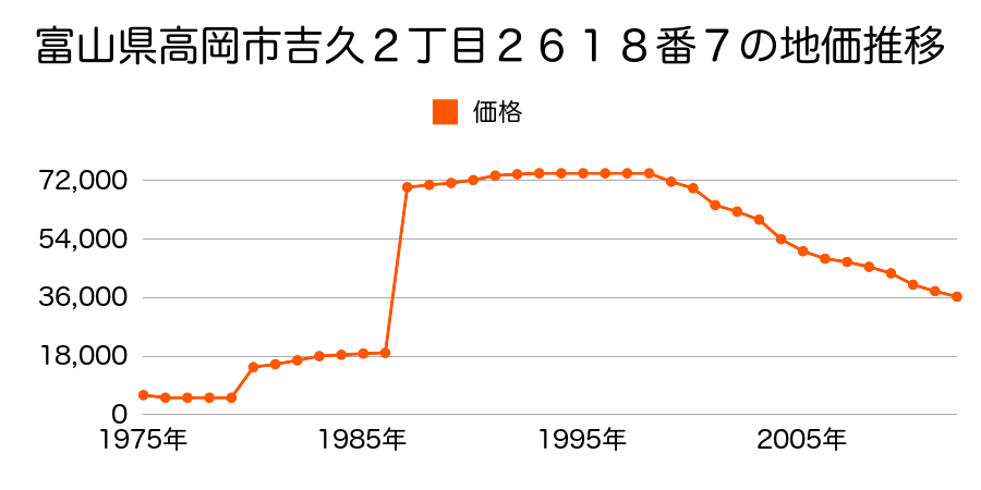 富山県高岡市金屋町１０９番２の地価推移のグラフ